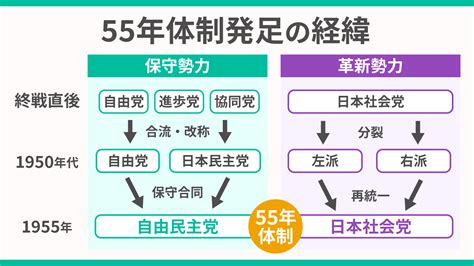 55年|55年体制とは？発足から崩壊の歴史をわかりやすく解。